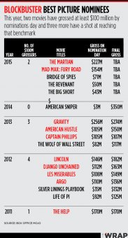 Oscar blockbuster nominee chart